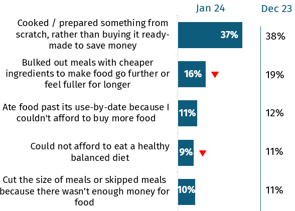 The chart shows reported cooking and eating behaviours in January 2024. 37% cooked and prepared something from scratch and 16% bulked out meals with cheaper ingredients.