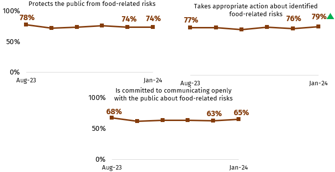 The first chart shows confidence that the FSA protects the public from food related risks, from August to January. In January, it is 74%. The second chart shows confidence that the FSA takes appropriate action about identified food-related risks from August to January (79%), which is statistically significantly higher than in December (76%). The third chart shows confidence that the FSA is committed to communicating openly with the public about food-related risks. In January it is 65%.