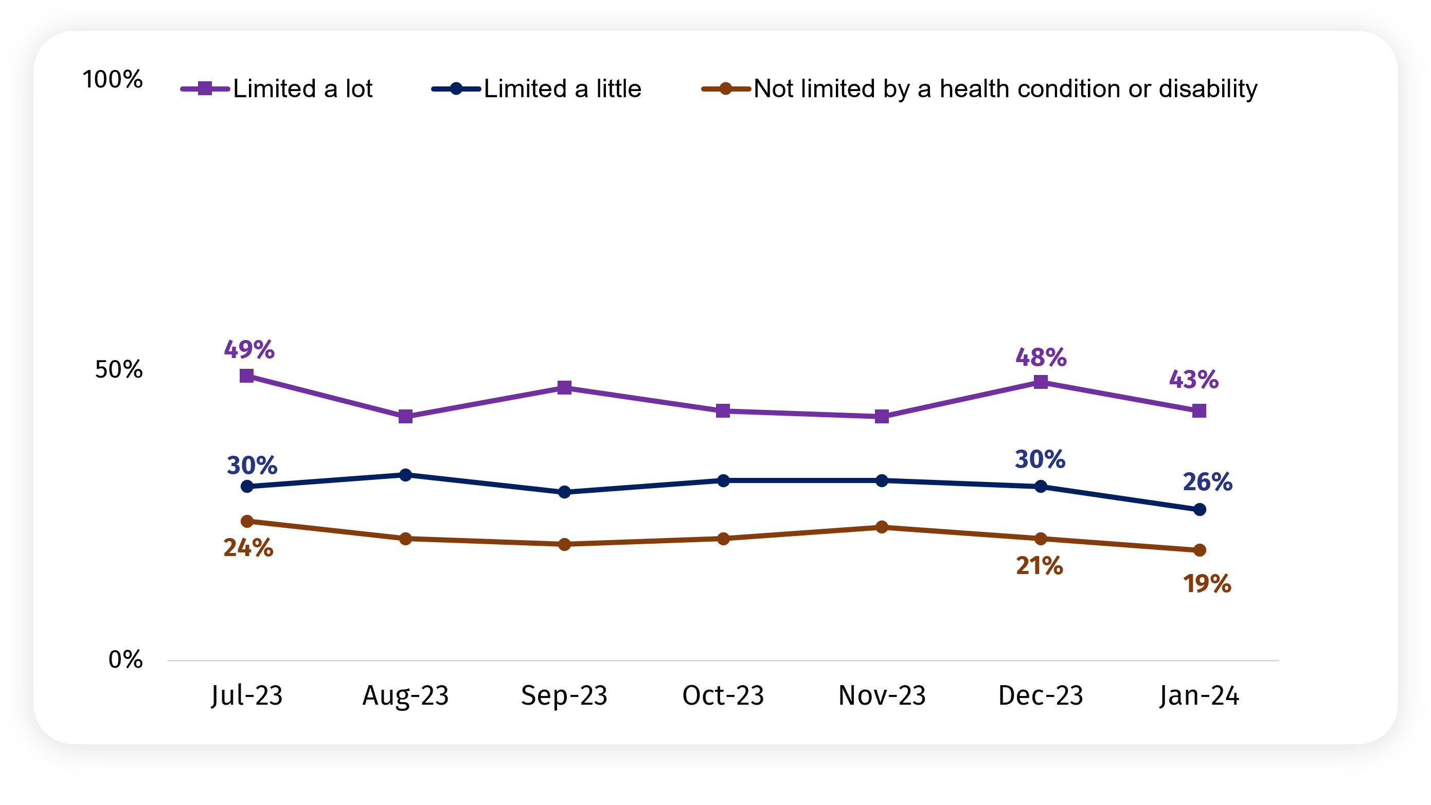 The chart shows the proportion of those who are concerned about food affordability by limiting health problem or disability. In January, it is 43% among those limited a lot, 26% among those limited a little, and 19% among those not limited.