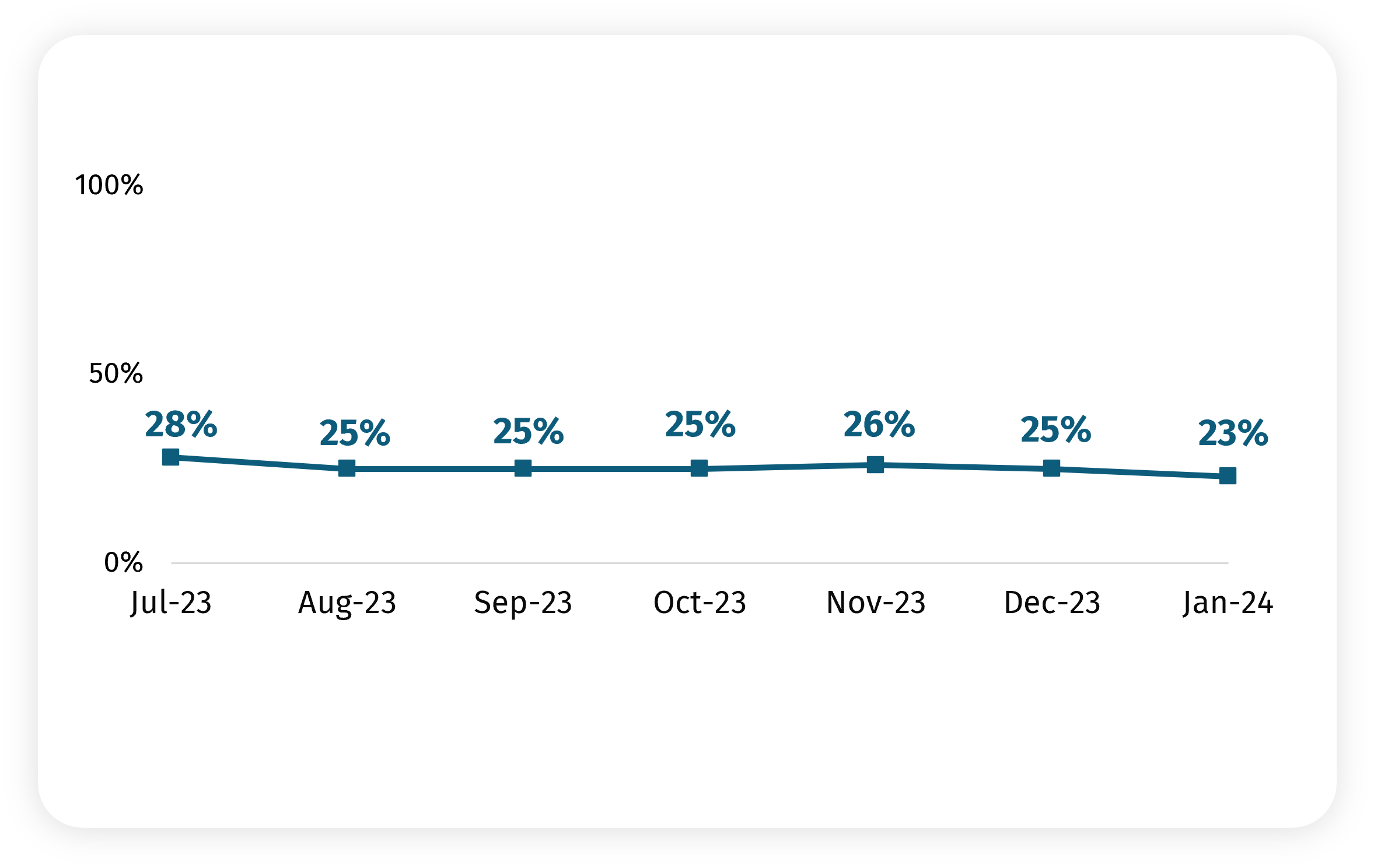 Line graph shows proportion worried about their household not being able to afford food for July (28%), August (25%), September (25%), October (25%),  November (26%), December (25%) and January (23%).