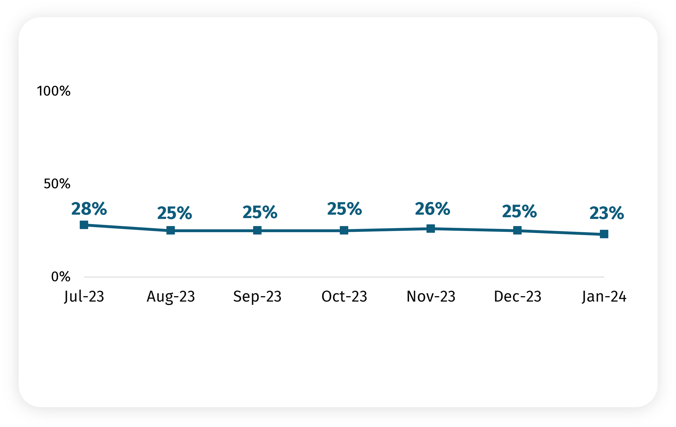 Line graph shows proportion worried about their household not being able to afford food for July (28%), August (25%), September (25%), October (25%), November (26%), December (25%) and January (23%).