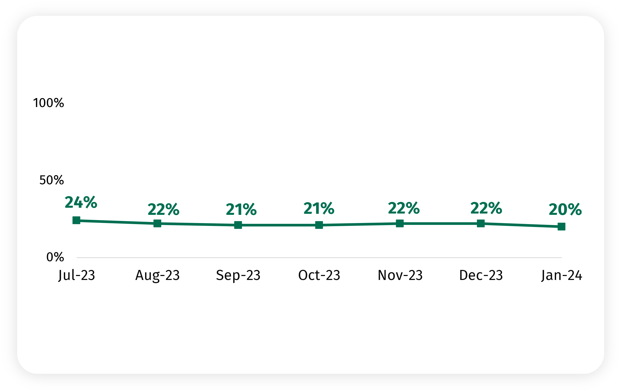 The chart shows the proportion who reported worrying about there not being enough food available for their household in the next month. In January, it is 20%.