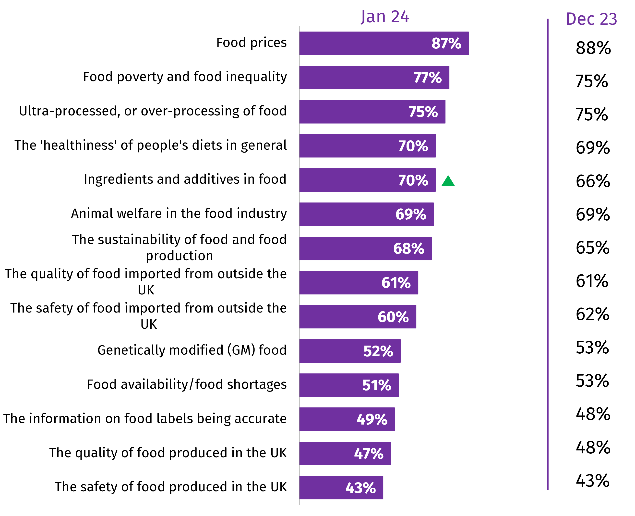 The chart shows the concern about various food topics, comparing them to December 2023. 87% are concerned about food prices in January.