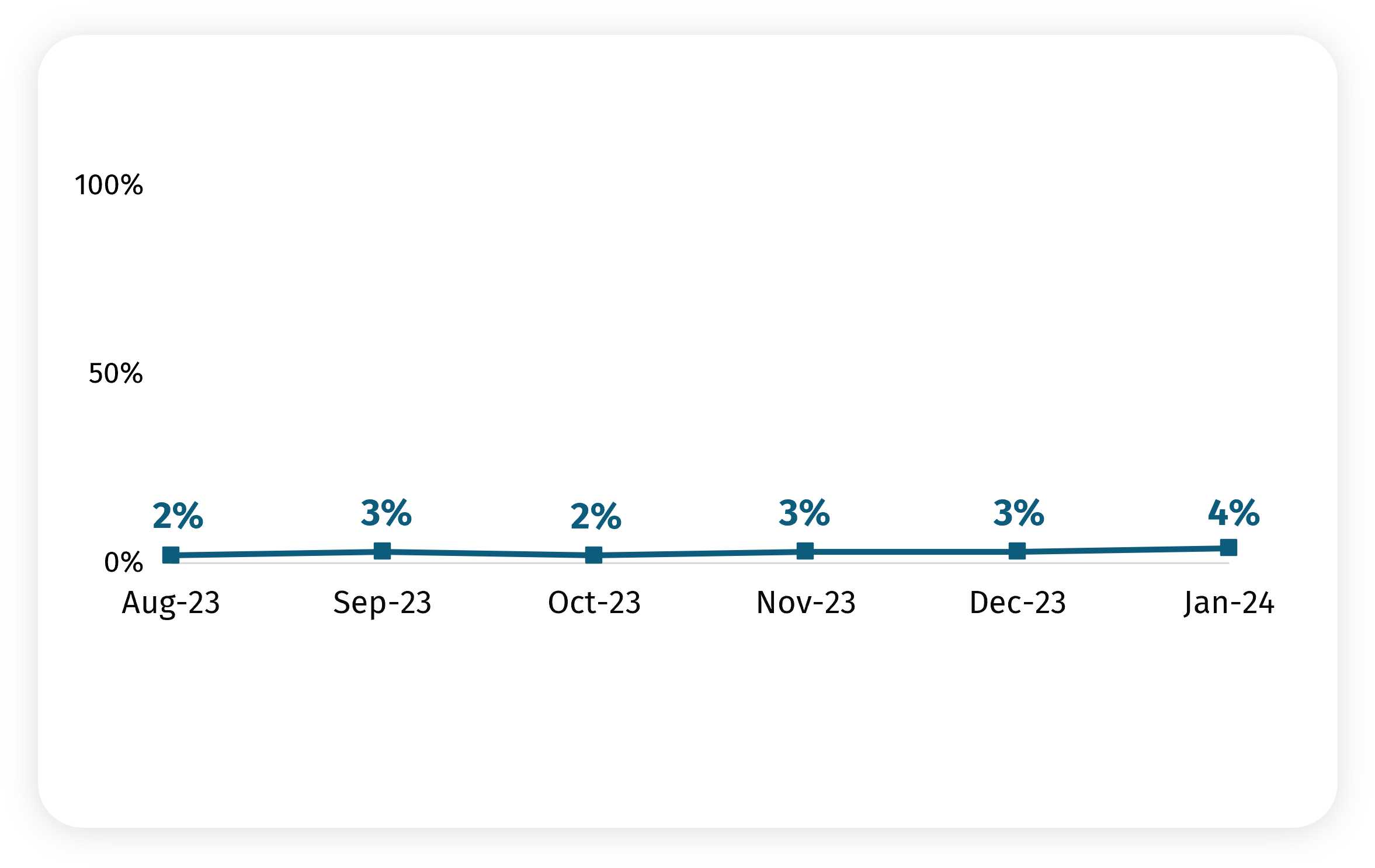 Line graph shows proportion who received a food parcel from a food bank or emergency food provider for August (2%), September (3%), October (2%), November (3%), December (3%) and January (4%).