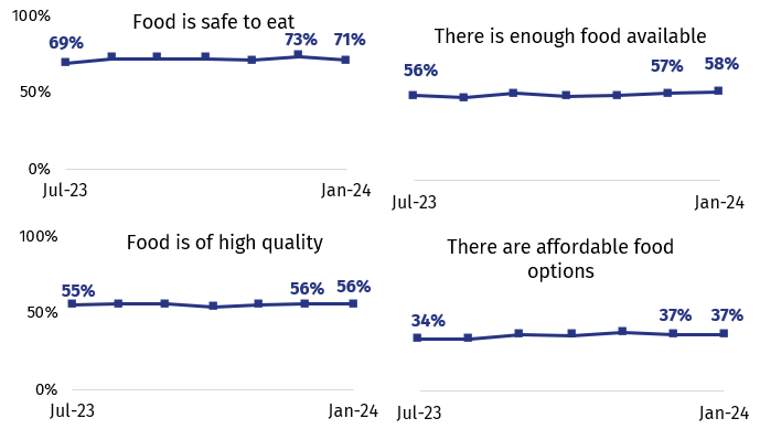 The first chart shows confidence that food is safe to eat from July to January. In January, it is 71%. The second chart shows confidence that there is enough food available from July to January. In January, it is 58%. The third chart shows confidence that food is of high quality from July to January. In January, it is 56%. The fourth chart shows confidence that there are affordable food options from July to January. In January, it is 37%.