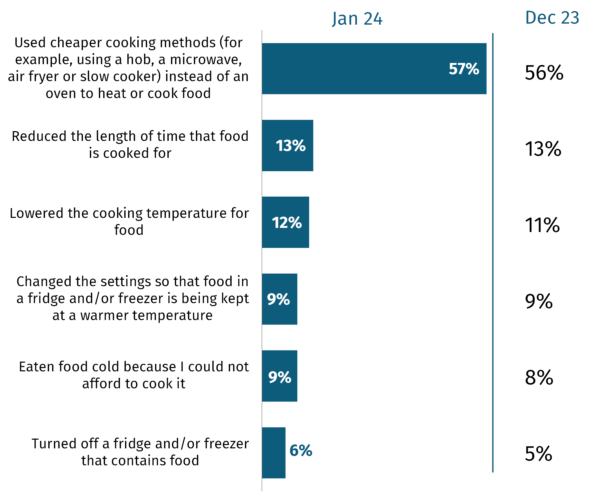 The chart shows the ways people have acted to reduce energy bills and save money in the last month. 57% used cheaper cooking methods.