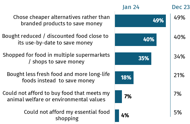 The chart shows reported shopping behaviours in January 2024. 49% chose cheaper alternatives and 40% bought reduced or discounted food.