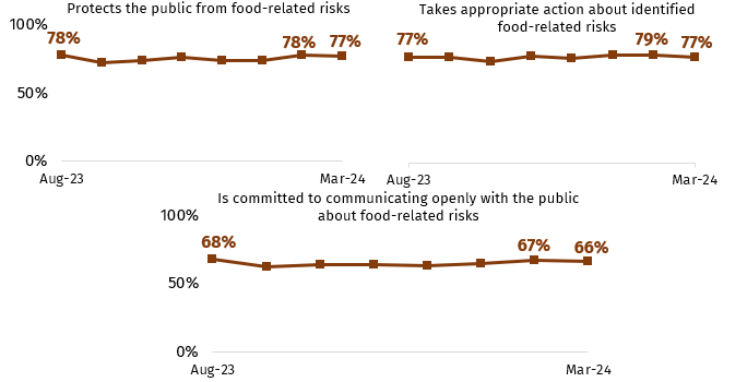 The first chart shows confidence that the FSA protects the public from food related risks, from August to March. In March, it is 77%. The second chart shows confidence that the FSA takes appropriate action about identified food-related risks from August to March (77%). The third chart shows confidence that the FSA is committed to communicating openly with the public about food-related risks. In March, it is 66%.