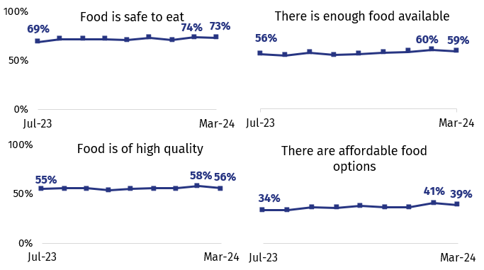 The first chart shows confidence that food is safe to eat from July to March. In March, it is 73%. The second chart shows confidence that there is enough food available from July to March. In March, it is 59%. The third chart shows confidence that food is of high quality from July to March. In March, it is 56%. The last chart shows confidence that there are affordable food options from July to March. In March, it is 39%.