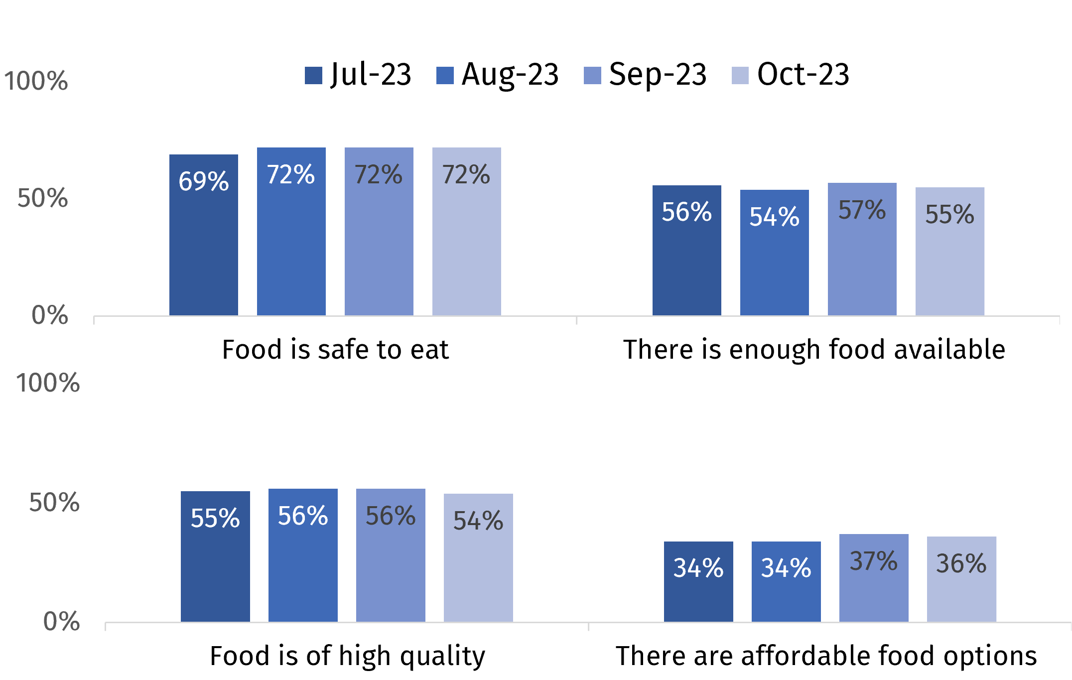 The chart shows confidence that food is safe to eat and there is enough food available from July to October 2023. 72% are confident that food is safe to eat, and 55% that there is enough food available.  The chart shows confidence that food is of high quality and there are affordable food options from July to October 2023. 54% are confident that food is of high quality, and 36% that there are affordable food options. 