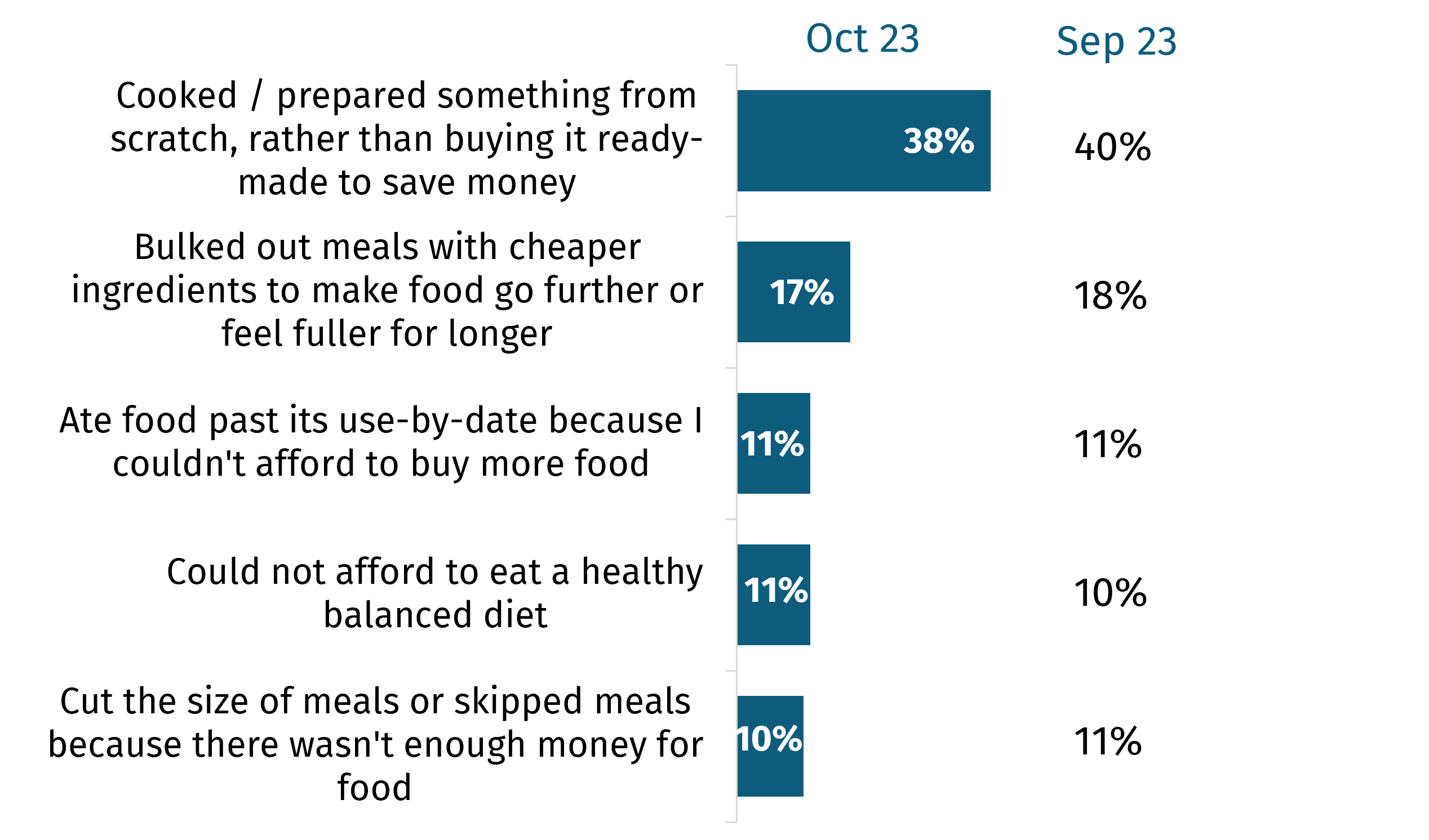 The chart shows reported cooking and eating behaviours in October. 38% cooked and prepared something from scratch and 17% bulked out meals with cheaper ingredients. 