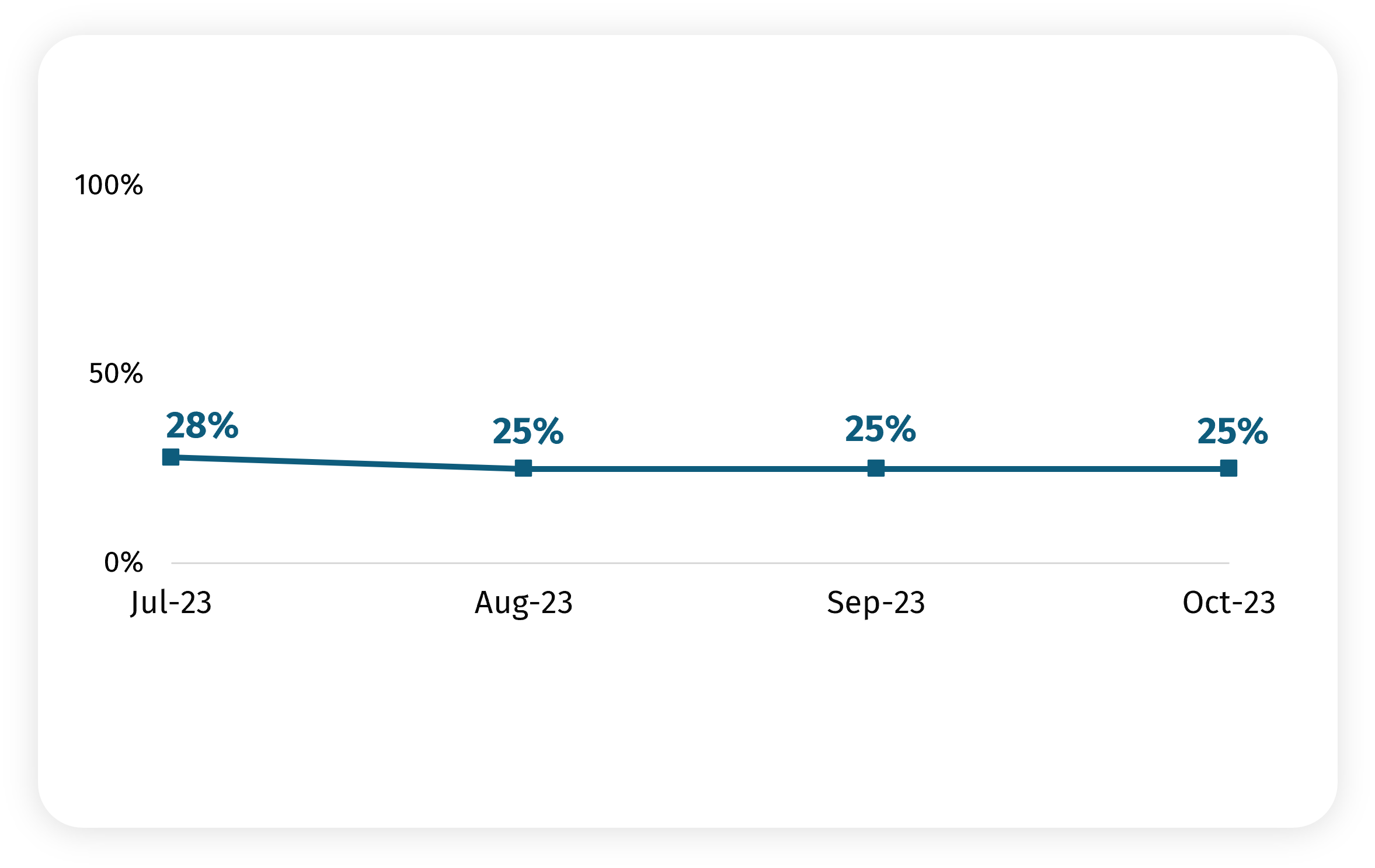 Line graph shows proportion worried about their household not being able to afford food for July (28%), August (25%), September (25%) and October (25%). 