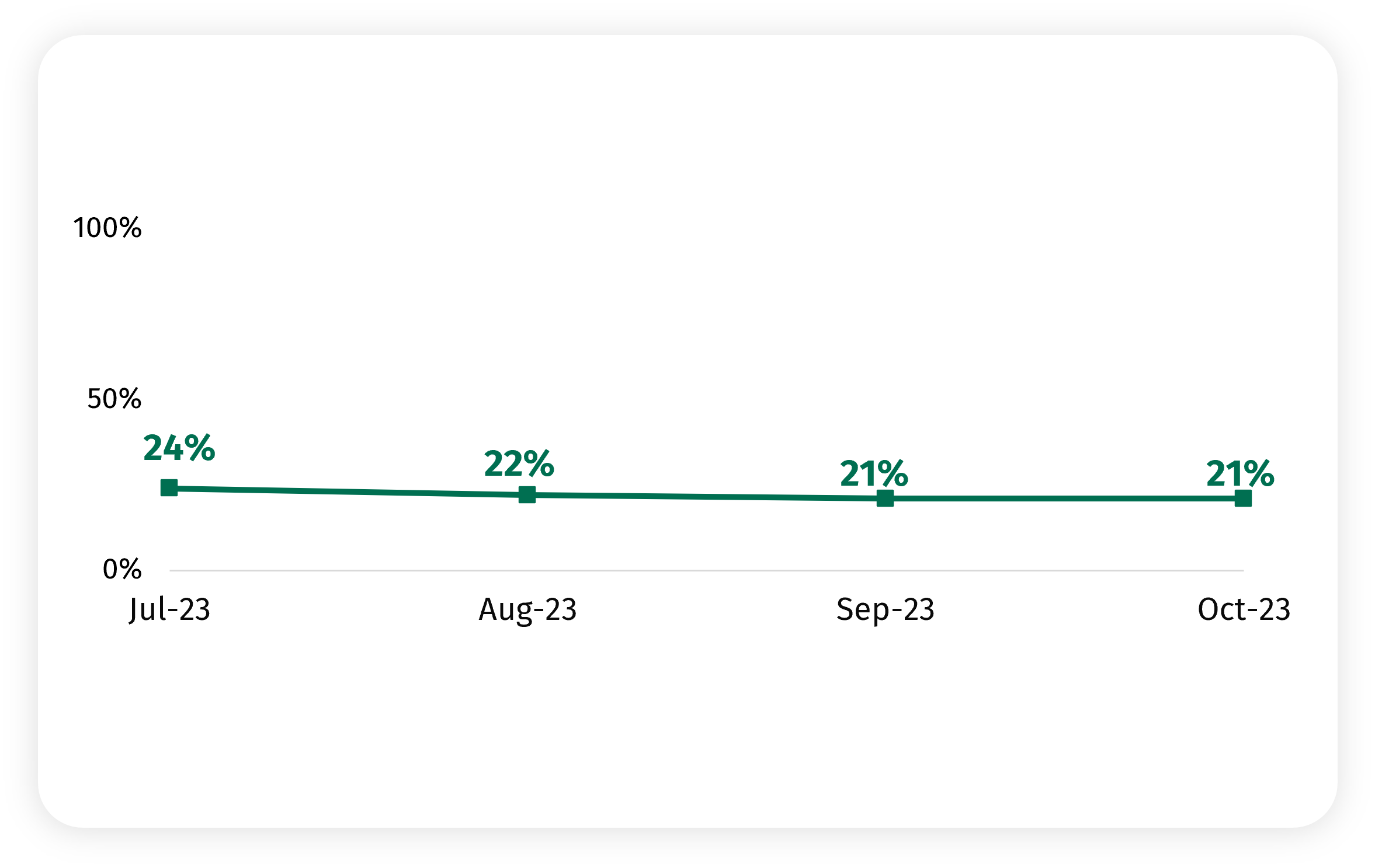 The chart shows the concern over food availability from July to October 2023. This has fallen from 24% to 21%. 