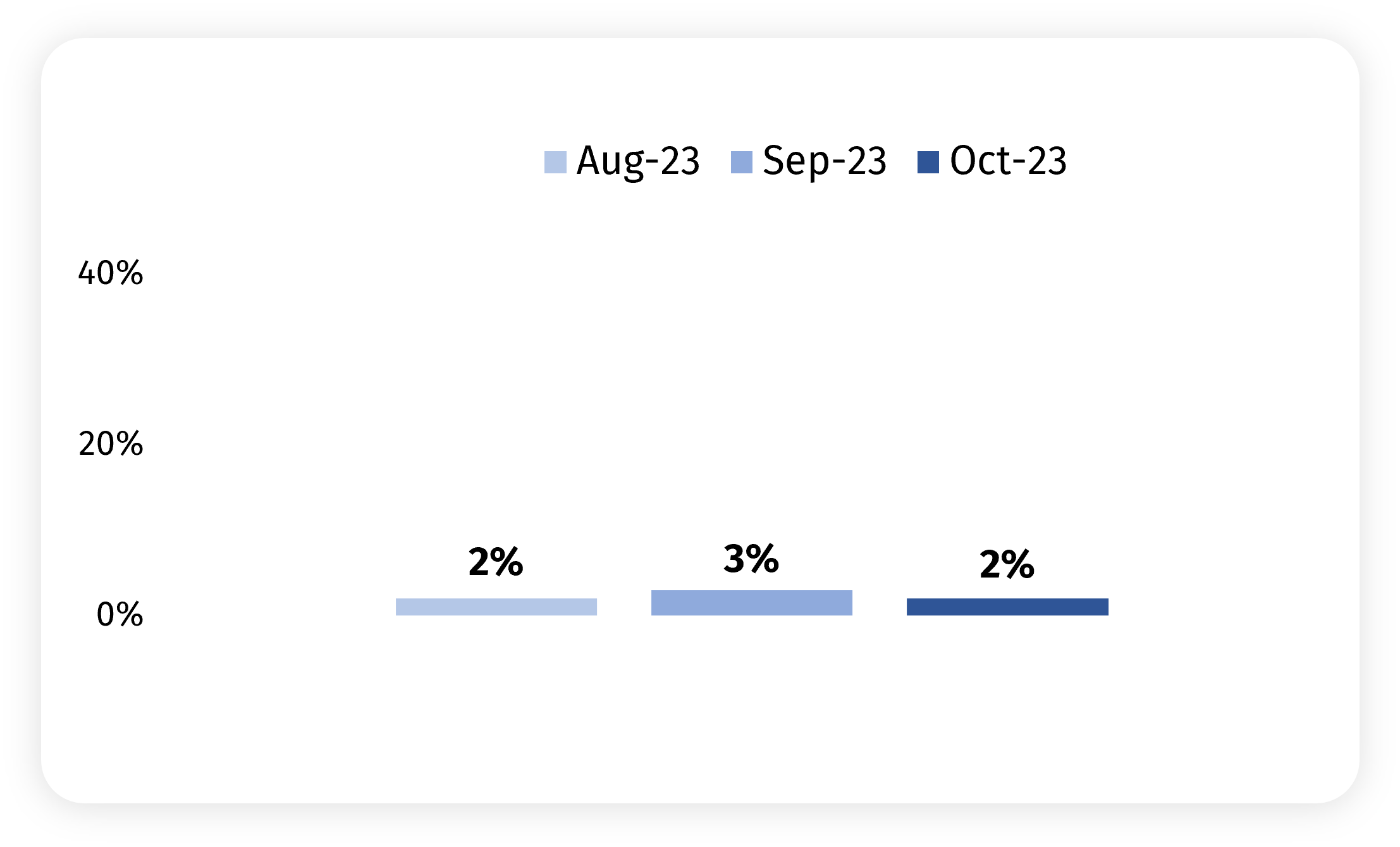 The chart shows the proportion using a food bank from August to October 2023, including others in the household. It is 2% in October.