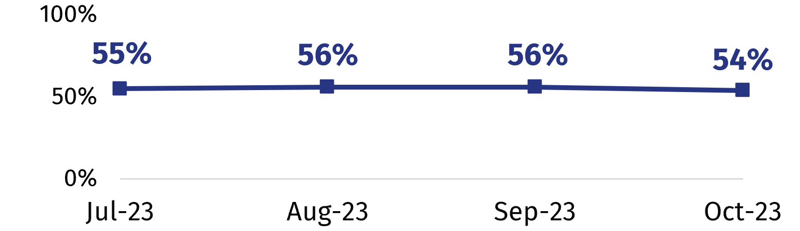 The chart shows confidence in the food supply chain from July to October 2023. This has remained comparable over time (55%, 56%, 56% and 54%).