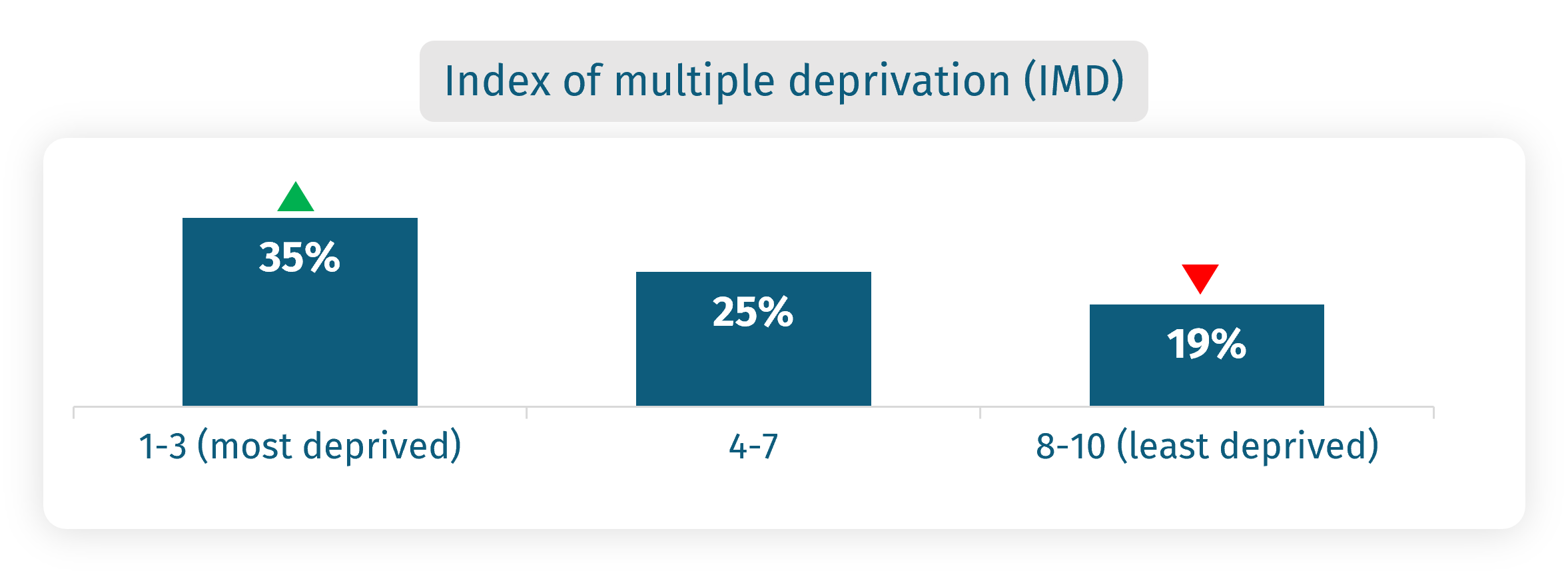 The chart shows the differences in concern over food affordability by the Index of Multiple Deprivation (IMD). 35% of those in the most deprived deciles are worried, compared to 19% in the least deprived.