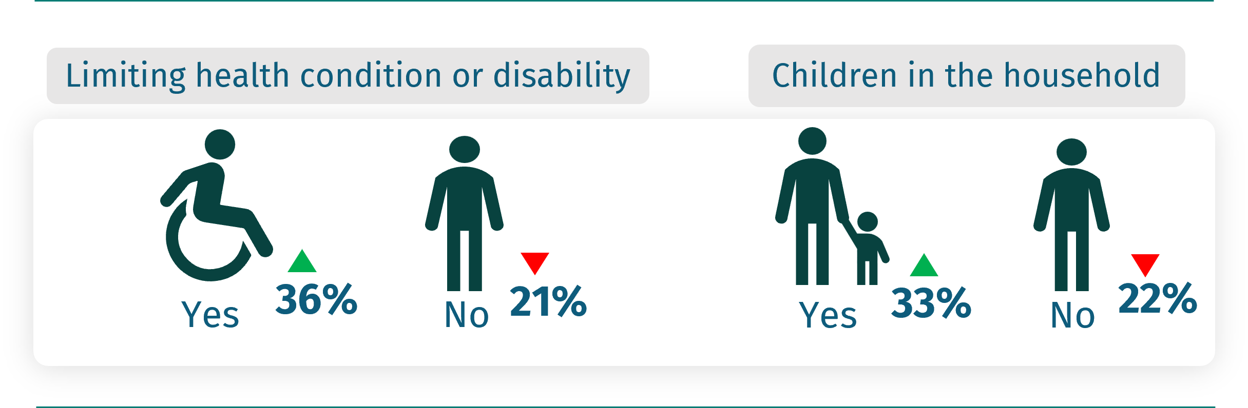 The icons show differences in concern over food affordability by disability status and whether people have children in the household. 36% of those with a limiting health disability are concerned, compared to 21% without. 33% of those with children in the household are concerned, compared to 22% without.  Limiting health condition or disability 36% yes and 21% no and children in the household yes 33% and 22% no.