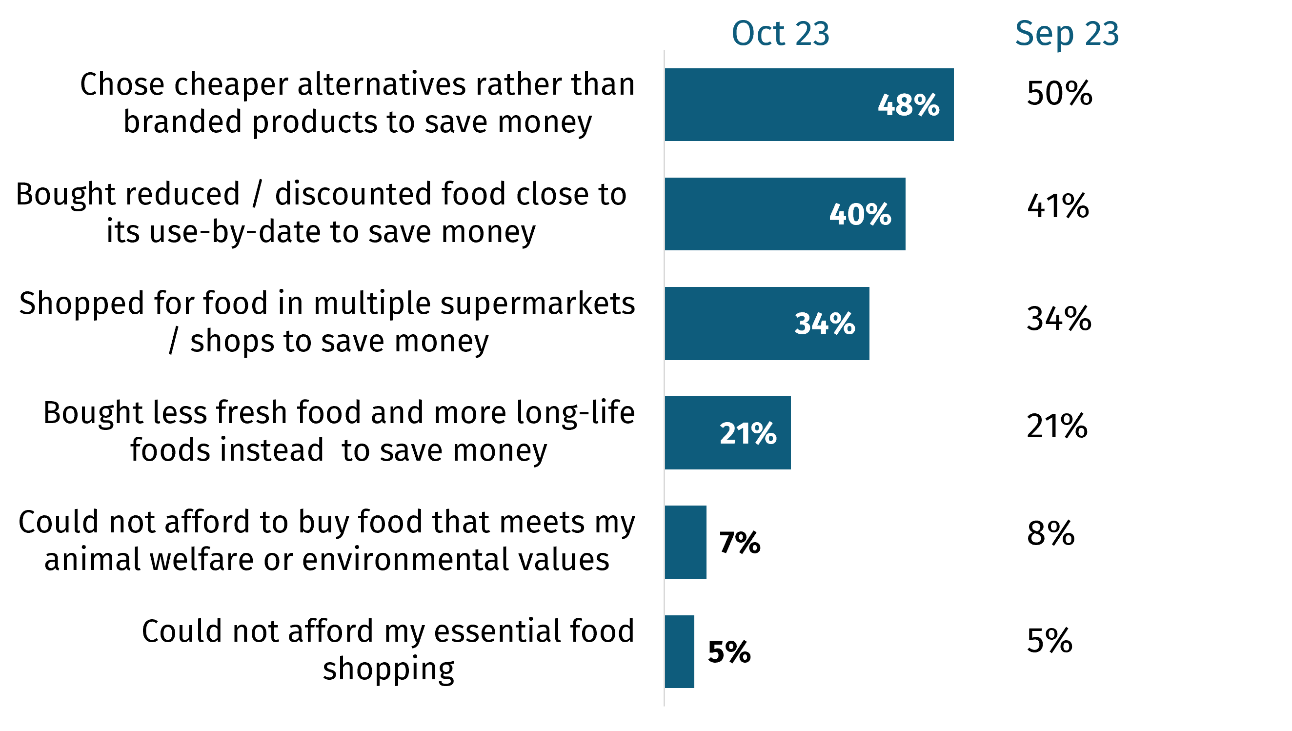 The chart shows reported shopping behaviours in October. 48% chose cheaper alternatives and 40% bought reduced or discounted food.