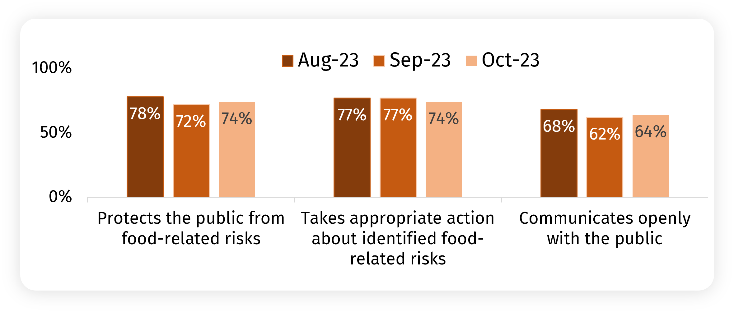 The chart shows confidence that the FSA protects the public, takes appropriate action and communicates openly among those with at least some knowledge of the FSA, from August to October 2023. 74% are confident that the FSA protects the public from food-related risks and takes appropriate action about identified food-related risks. 64% say that the FSA communicates openly with the public.