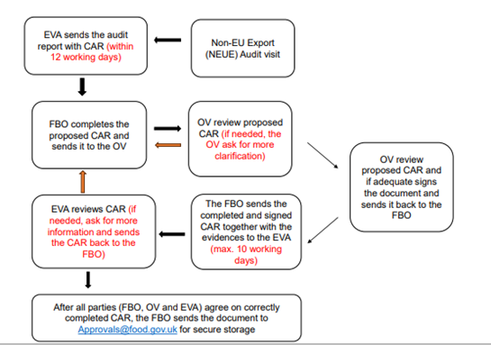 Steps for submitting the Corrective Action Report (CAR)