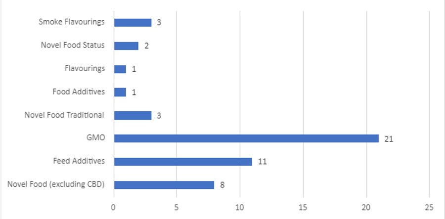 21 applications for GMO, feed additives 11, novel food (excluding CBD) 8, novel food traditional 3 and smoke flavourings 3. 