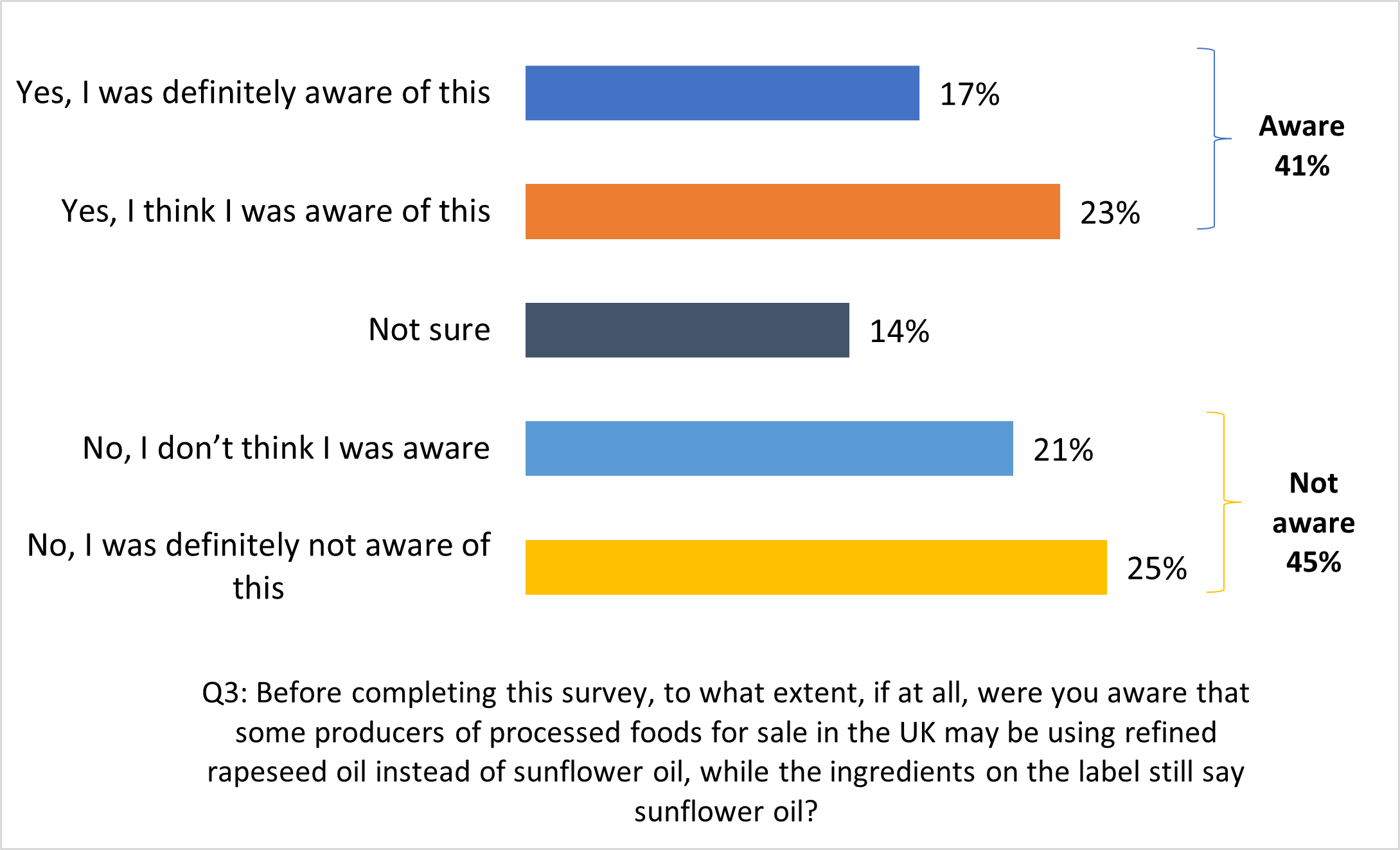 Level of consumer awareness of rapeseed oil substituting sunflower oil 41% are aware and 45% not aware. 