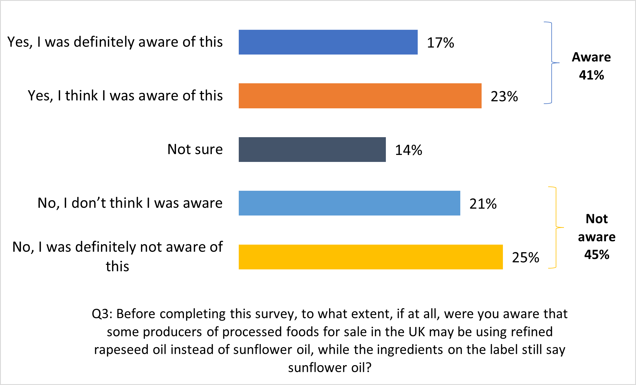 Level of consumer awareness of rapeseed oil substituting sunflower oil 41% are aware and 45% not aware.