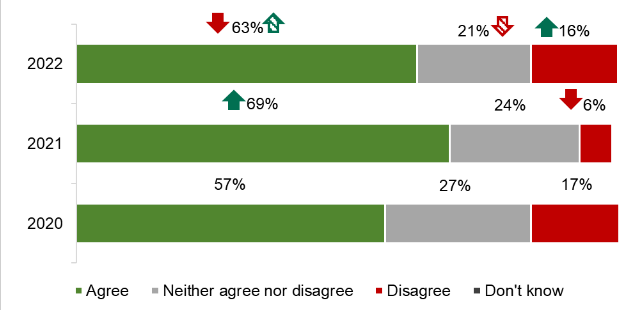 A graphic showing the percentage of participants who ‘agree’ or ‘disagree’ that their children’s eating habits are healthy’ 