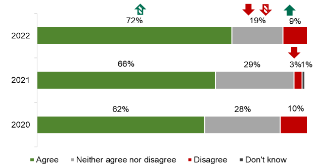 A graph showing participants who ‘agree’ or ‘disagree’ that their children’s eating habits are healthy’