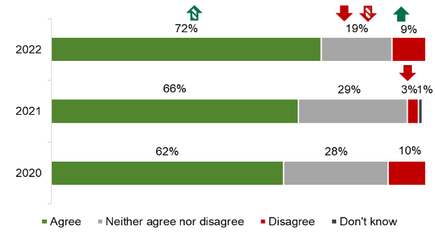 A graph showing participants who ‘agree’ or ‘disagree’ that their children’s eating habits are healthy’  