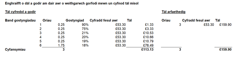 Enghraifft: Ymgynghoriad ar dynnu taliadau am waith gorfodi