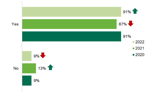 A graph showing participants who were, or were not, aware of the traffic light label