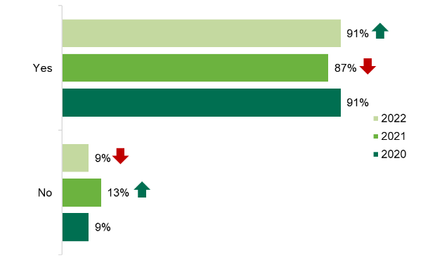 A graph showing participants who were, or were not, aware of the traffic light label 