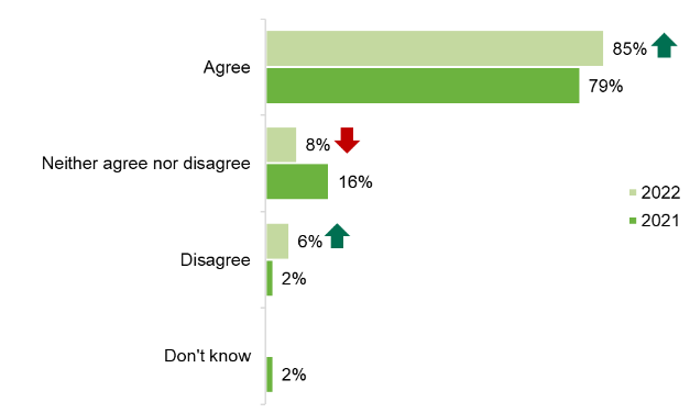 A graphic showing participant understanding of the traffic light label