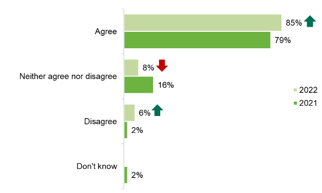 A graphic showing participant understanding of the traffic light label 