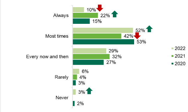 A graph showing the frequency of use of the traffic light label to choose foods with ‘healthier’ traffic light colours