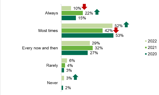 A graph showing the frequency of use of the traffic light label to choose foods with ‘healthier’ traffic light colours 