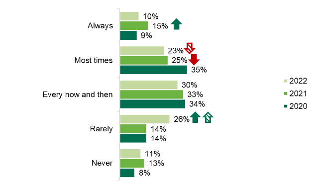 A graph showing the frequency of use of the traffic light label to choose foods with a lower percentage of the recommended daily calorie intake