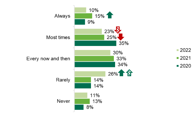 A graph showing the frequency of use of the traffic light label to choose foods with a lower percentage of the recommended daily calorie intake 