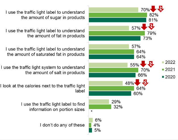 A graph showing personal use of traffic light labelling