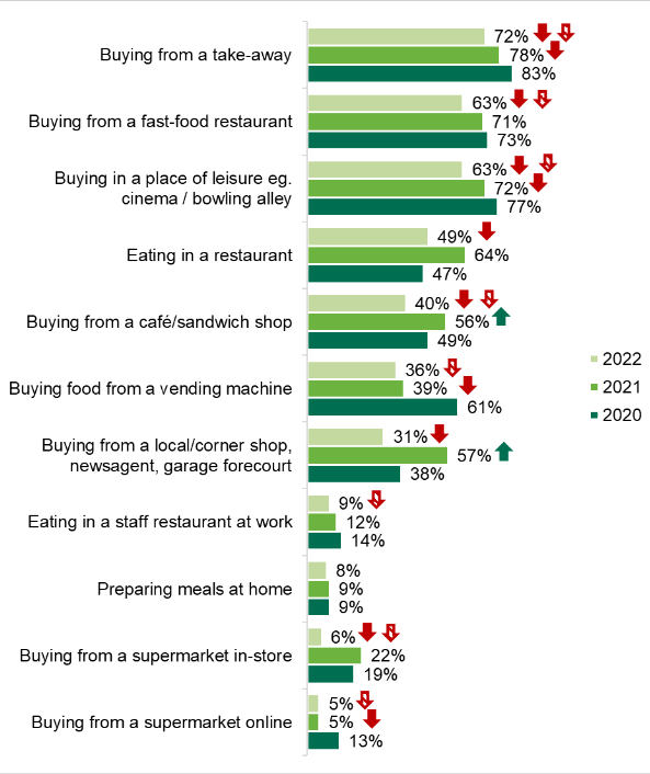 A graph showing the proportion of participants who find it difficult to choose healthier food in food settings outside the home