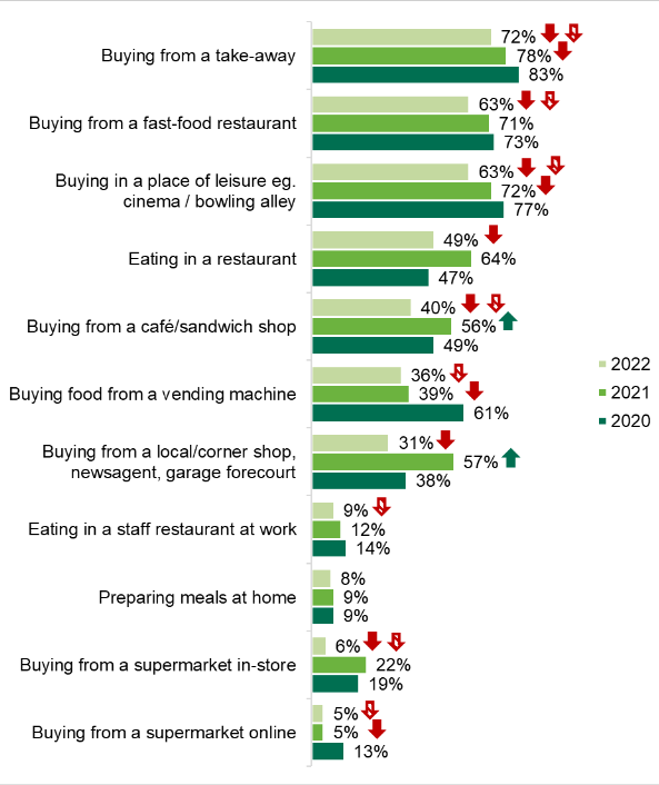 A graph showing the proportion of participants who find it difficult to choose healthier food in food settings outside the home  