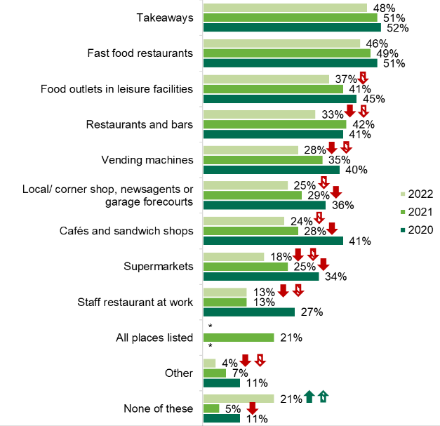 A graph showing food settings participants would like to see increased availability of healthier food  
