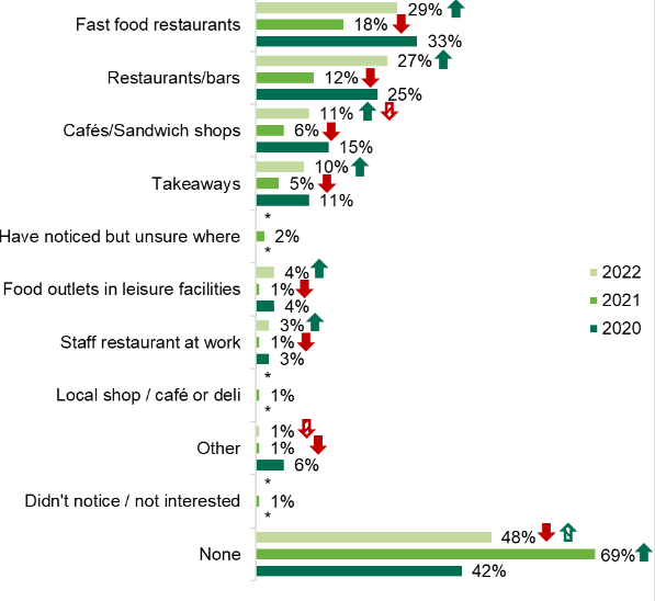 A graph showing participants who noticed calorie information displayed on menus in food settings outside the home 