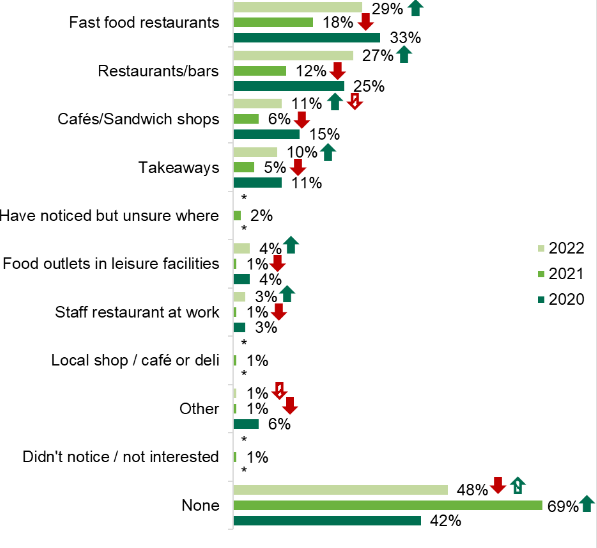 A graph showing participants who noticed calorie information displayed on menus in food settings outside the home