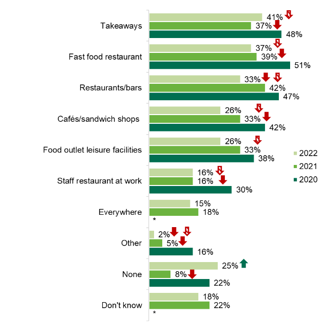 A graph showing food settings outside the home that participants would like to see calories shown on a food menu