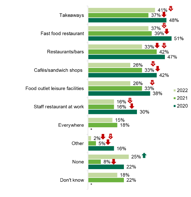 A graph showing food settings outside the home that participants would like to see calories shown on a food menu 