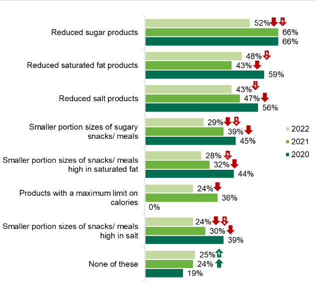 A graph showing the proportion of participants who would like to see increased availability of healthier alternatives when shopping for food 