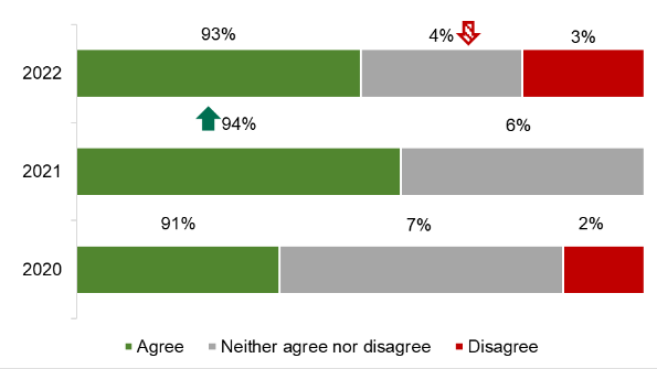 A graph showing the percentage of participants who ‘agree’ or ‘disagree’ that they understand what is healthier and what is less healthy