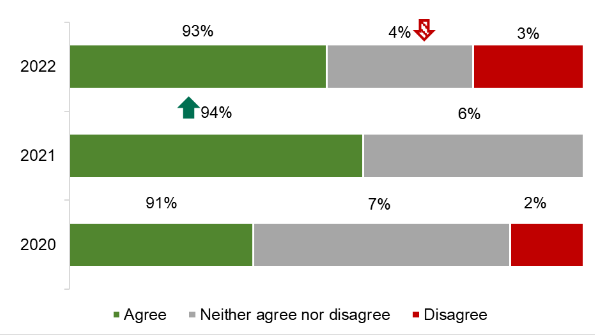 A graph showing the percentage of participants who ‘agree’ or ‘disagree’ that they understand what is healthier and what is less healthy 